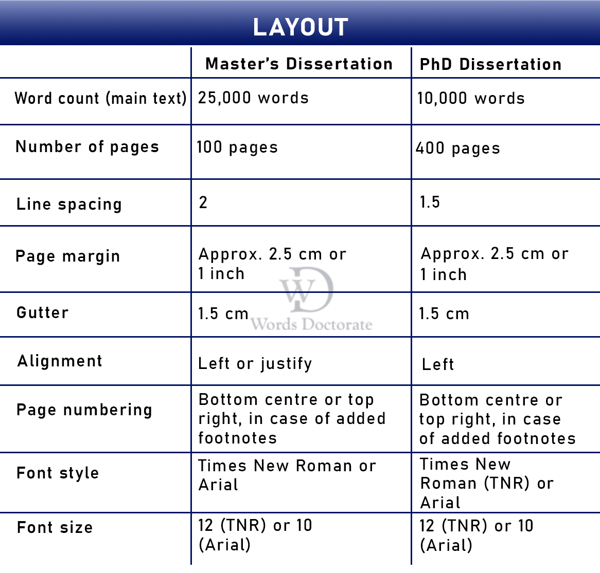 dissertation vs phd